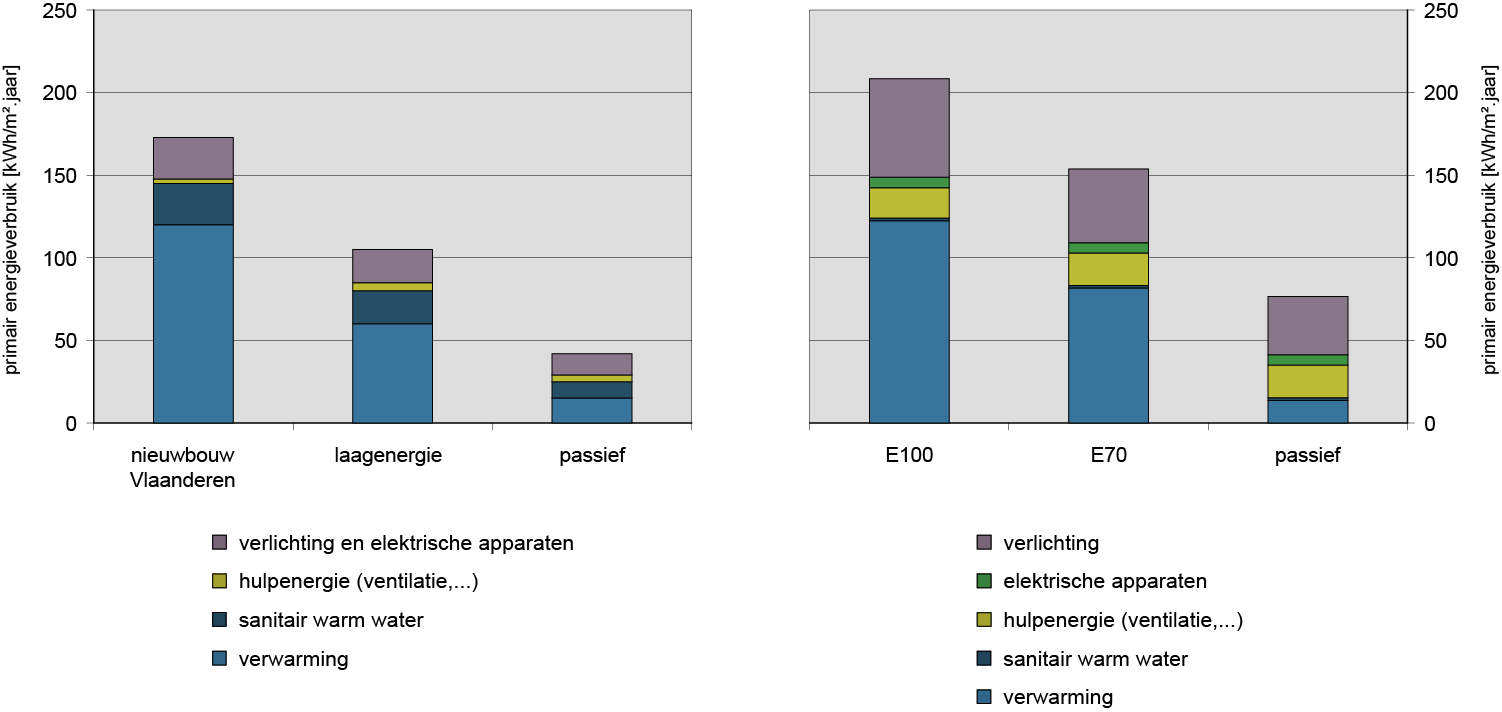 algemeen geïntegreerd concept minder energie = meer comfort > selectie van maatregelen design versus technology: alles begint bij een doordachte planning vb.