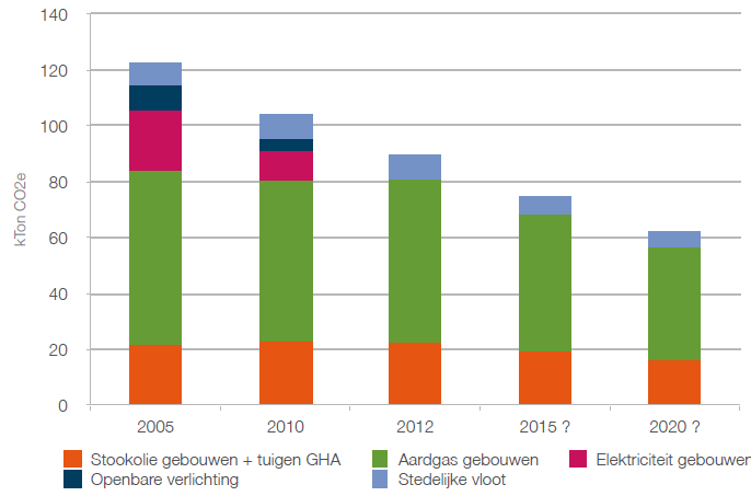 Evolutie stedelijke diensten Doel 2005-2020 : -50% Lineaire
