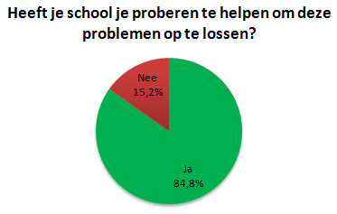 Fig. 9: Cirkeldiagram van vraag 2 van de enquête Bron: Zelf samengesteld Van de 79 hoogbegaafde kinderen die problemen ondervonden door hun hoogbegaafdheid op school, heeft een groot deel (84,8%) het