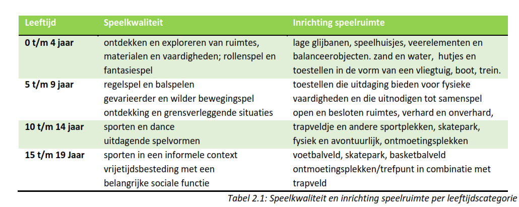 Doelgroep 10-14 De leeftijdscategorie van 10 tot en met 14 jaar is een stuk zelfstandiger en voor hen werken de barrières veel minder beperkend.