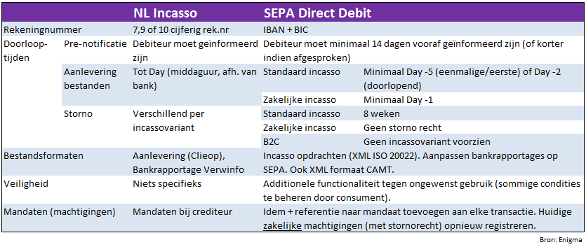 2.3 DE EUROPESE INCASSO SEPA DIRECT DEBIT (SDD) Ook incasso s veranderen.