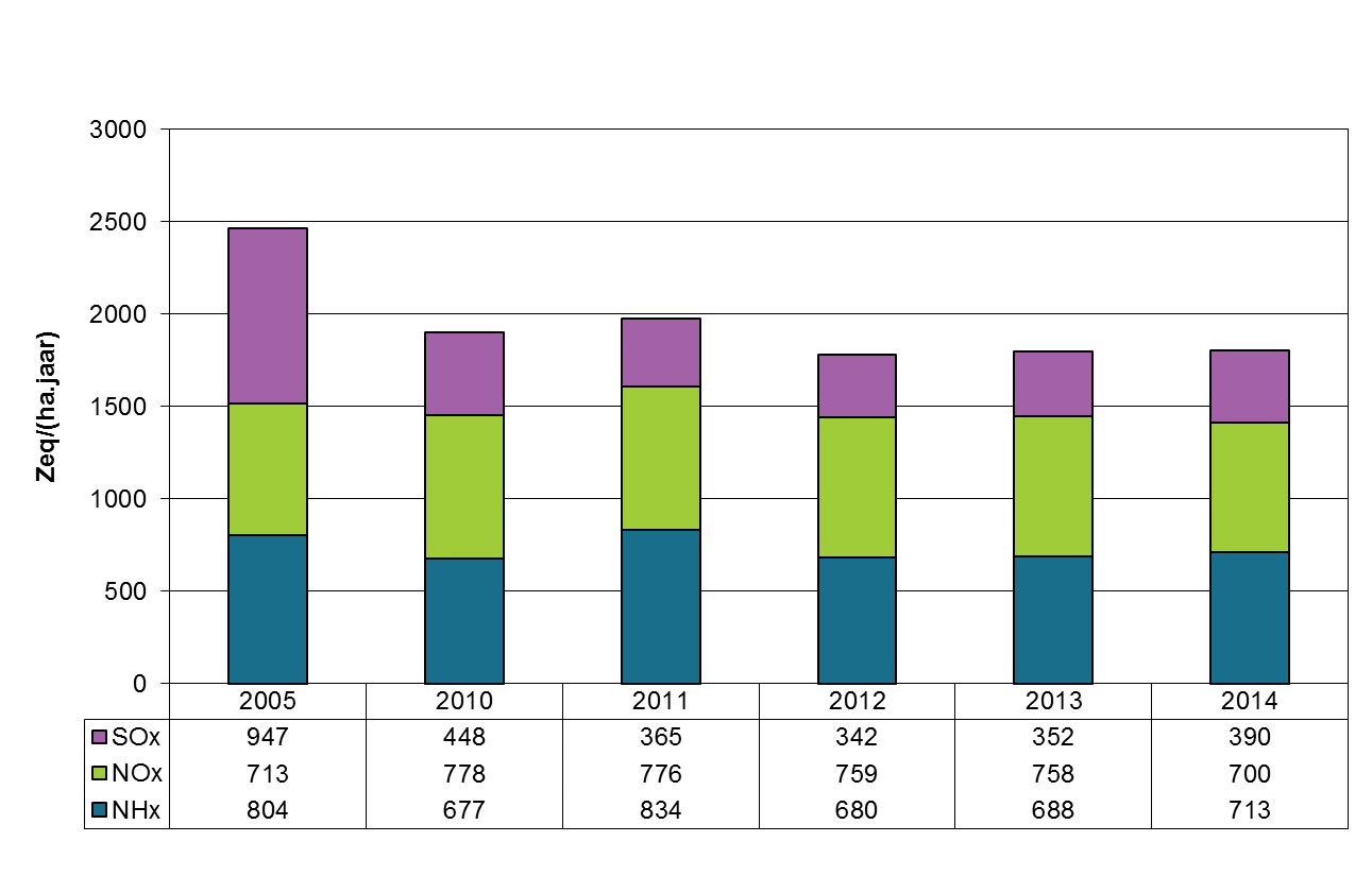 2.4 Totale depositie De grafiek toont de evolutie van de totale verzurende depositie in de periode 2010-2014, met 2005 als referentiejaar. In 2005 was de depositie van SO x het grootst.