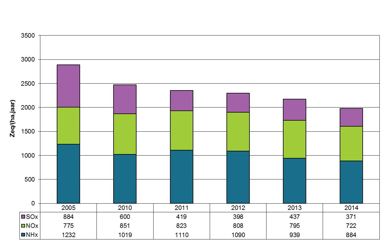 3.4 Totale depositie De grafiek toont de evolutie van de totale verzurende depositie in de periode 2010-2014, met 2005 als referentiejaar.