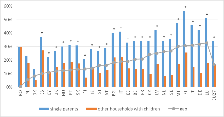 Voor het geheel van de EU27 loopt 34% van de alleenstaande moeders een armoederisico tegenover 17% van de andere huishoudens op actieve leeftijd. Voor België is dat 34% tegenover 14%.
