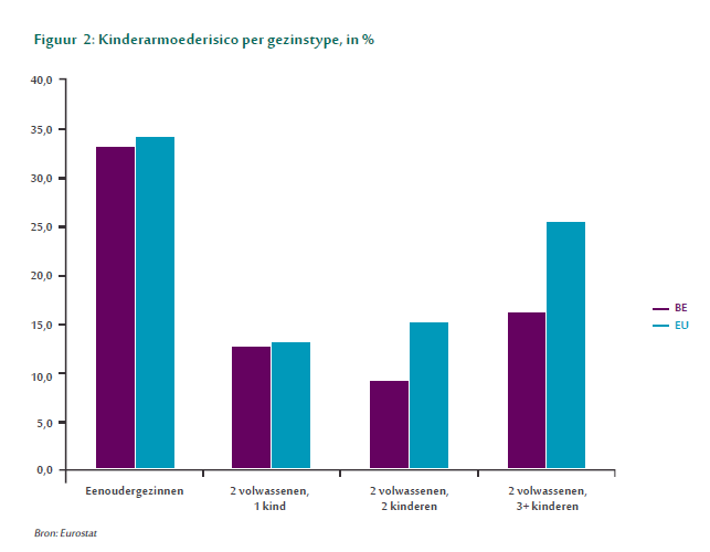 Figuur 11: Kinderarmoederisico per gezinstype in België en de EU-28 in