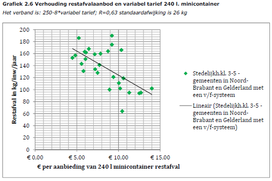 hoogte variabe tarief hoogte basistarief maar beperkt.