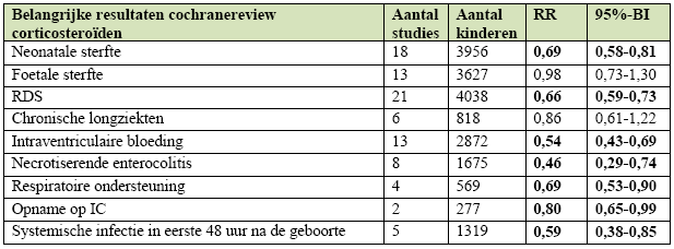 Vroeggeboorte Toediening coricosteroiden Indien > 23+5 weken en partus voor de 34e week wordt verwacht