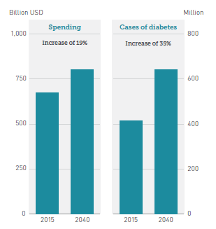 Diabetes gerelateerde mortaliteit Ook de mortaliteit is aanzienlijk hoger bij mensen met diabetes in vergelijking met mensen die niet getroffen zijn door diabetes.