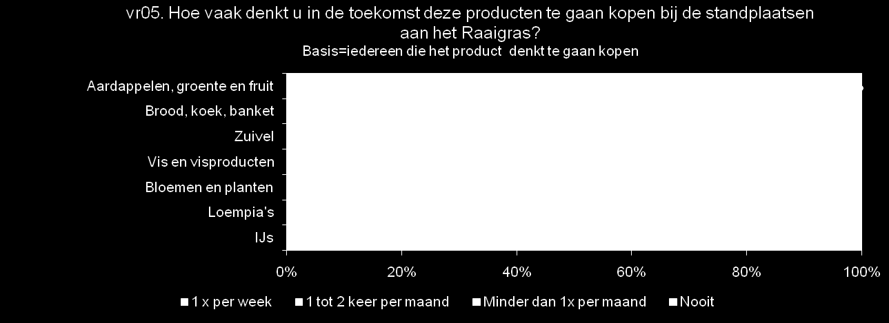 Hoogste koopintentie voor aardappelen, groente en fruit, brood en banket en zuivel n=262 n=229 n=70 n=313 n=280 n=66 n=50 Aardappelen groente en fruit (97% vaker dan één keer per maand), brood, koek