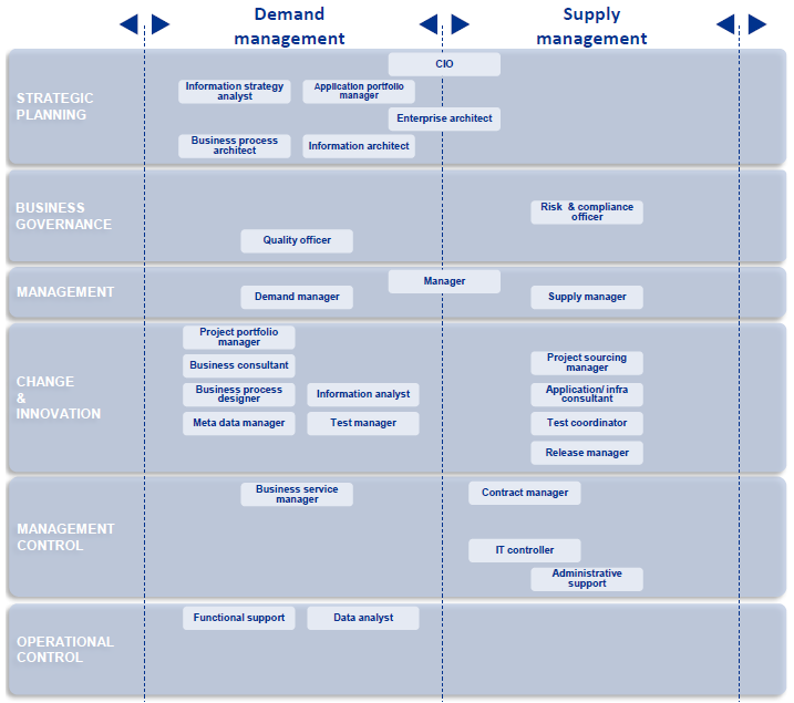 Figuur 6: Role reference model for ASL-BISL Foundation (Introduction Governance 2.