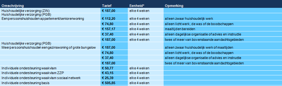 Voorbeeld 1 De persoon is alleenstaand en niet pensioengerechtigd. Het verzamelinkomen in 2014 was 30.000,00. De maximale periodebijdrage is dus 106,10 per 4 weken.