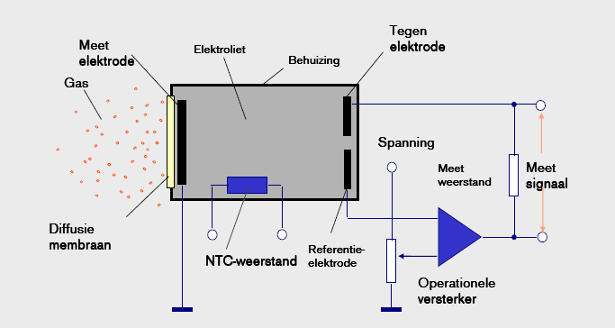 Werkingsprincipe zuurstofmeting Hoofdcomponenten electrochemische sensor 1. gas 2. stof filter 3. diafragma 4. meet electrode 5. electroliet 6. referentie electrode 7.