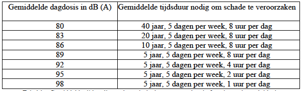 Gehoorschade Gemiddelde blootstellingstijd waarna