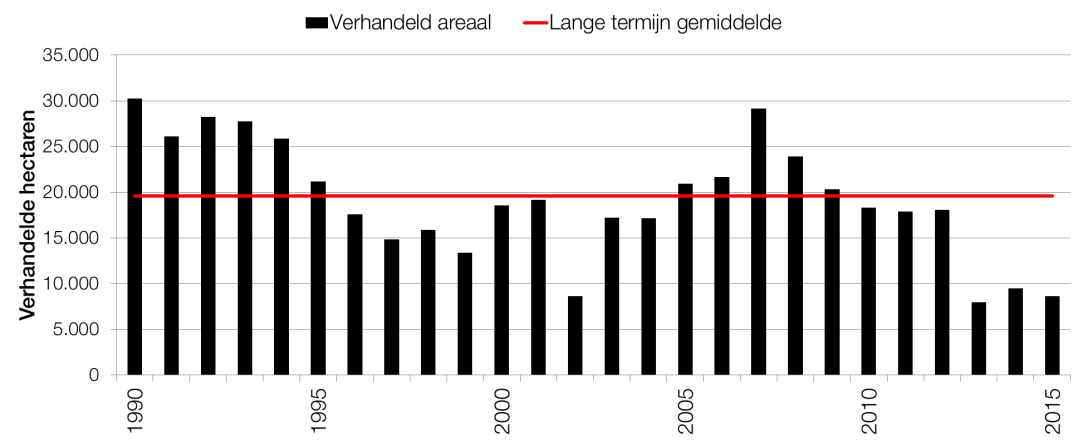 Agrarische grondmarkt Grondprijsontwikkeling en grondmobiliteit Grondprijzen 2015 55.