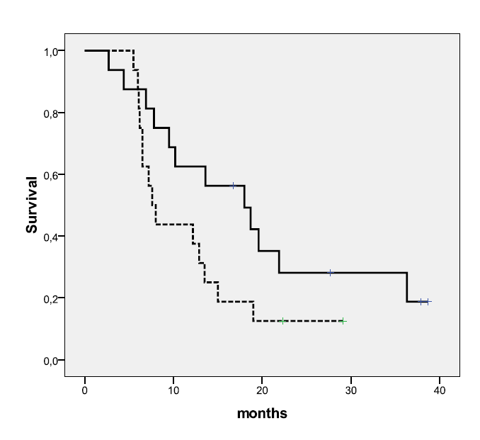 OS as a function of median volume distant metastasis (9.