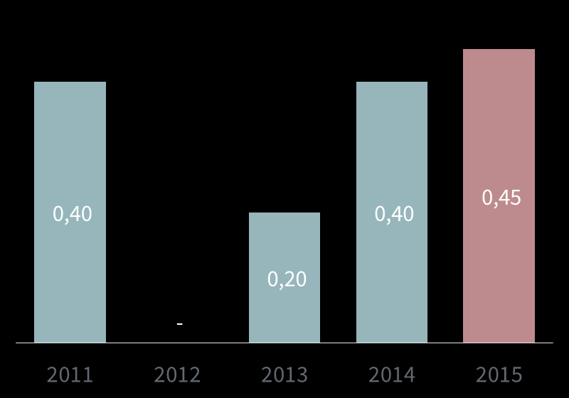 Verhoging dividend voorgesteld Dividend per aandeel Pay-outratio* 2015 bedraagt 36% (2014: 37%) * Exclusief