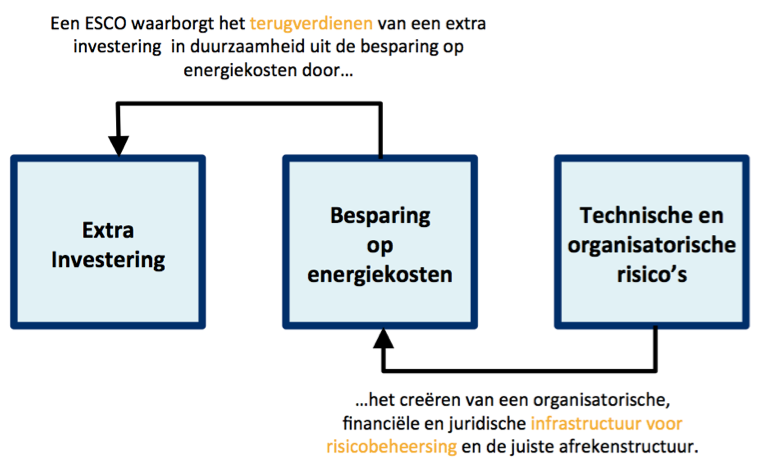 Project ESCO Service Center / Servicepunt Duurzame Energie Onderwerp Plan van aanpak verduurzaming Datum 19 juni 2013 Status [Status] 13181693560drs. ir. E.I.