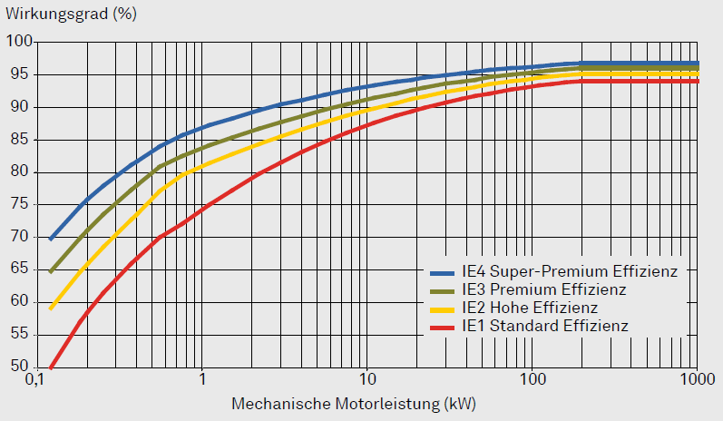 Wat is het verschil tussen IE3 en IE2 motoren?