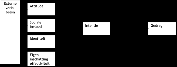 meestgebruikte theorie om seksueel gedrag onder jongeren te verklaren of te duiden. Dit model is gebaseerd op een review van een groot aantal sociaal-cognitieve modellen.