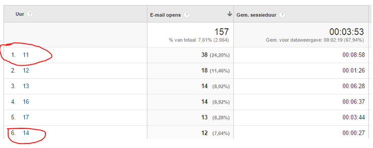 Hoe kun je inspelen op bovenstaande informatie? Bijvoorbeeld door een blogupdate per week te versturen of door tips te mailen voor je e-mail cursus zoals in week 9.