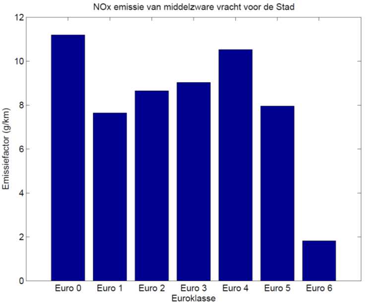 17 Praktijkemissies personenauto s / PM 10 / stad incl.