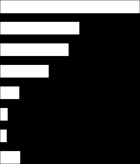 Huidige woonsituatie Soort woning Rijtjeswoning 36% Vrijstaande woning 20% Hoekwoning 18% Twee onder één kap 12% Appartement 5% Seniorenwoning 2% Seniorenappartement 2% Anders 5% Ruim een derde van