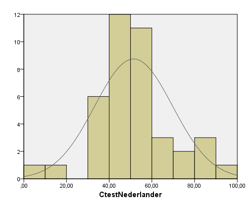 verschillen. Terwijl de scores van de Nederlanders dichter rond het gemiddelde liggen, zijn de scores van de Duitsers breder verspreid.