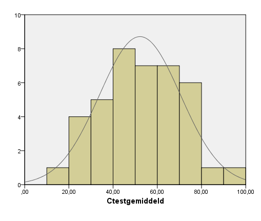 Grafiek 5: Verdeling van de gemiddelde C-testscore van de LaRa-koppels (n=40). Op de x-as staat de C-testscore, op de y-as staat het aantal koppels dat deze score hebben bereikt. 5.2.