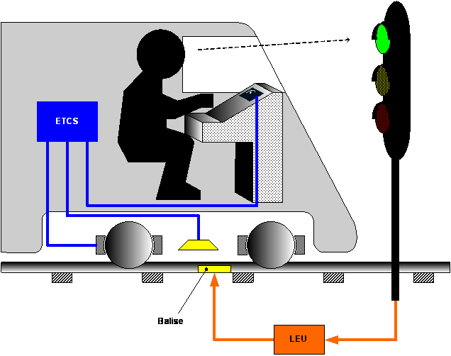 3.2 Toepassing ERTMS op de Havenspoorlijn - uitgangspunten De Havenspoorlijn wordt geschikt gemaakt voor ERTMS-level 1.