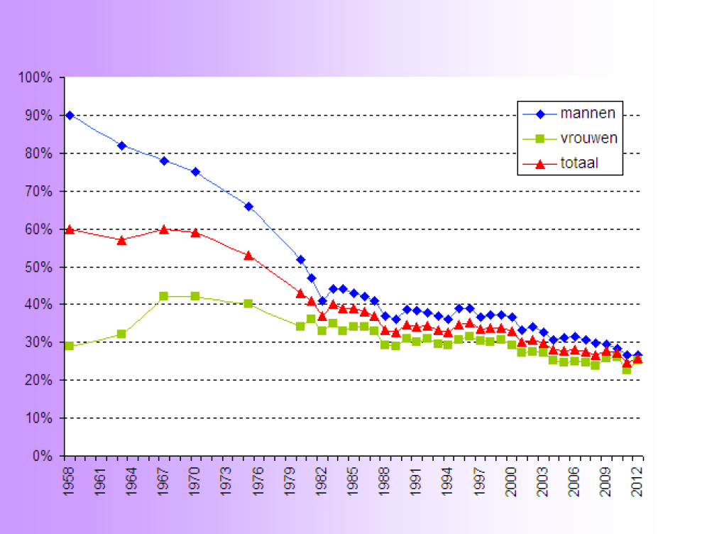 Percentage rokers in de Nederlandse