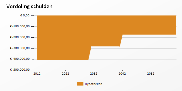 Persoonlijk Financieel Advies van Peter Jansen en