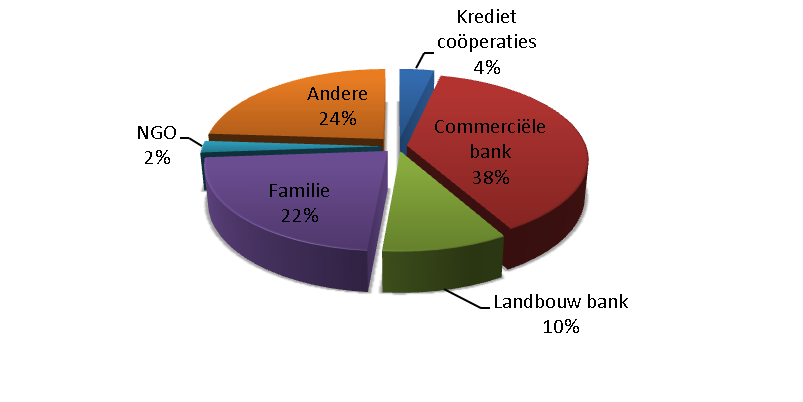 3.12 Agrarische diensten Uit onderstaand diagram blijkt dat 38% van de bedrijven de commerciële bank als kredietbron hebben en 10% heeft een krediet bij de Landbouwbank N.V.