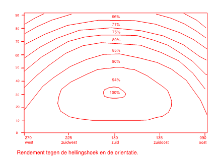 BIJLAGE 4: factsheet zonnepanelen Wat is de ideale hellingshoek van een zonnepaneel? Vaak wordt er gedacht dat alleen met direct zonlicht energie kan worden opgewekt in een zonnepaneel.