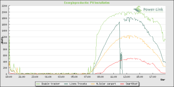 Windcondities vaak niet wat ze lijken Gemiddelde maandelijkse windsnelheid op het Greenbridge wetenschapspark, Oostende http://tools.