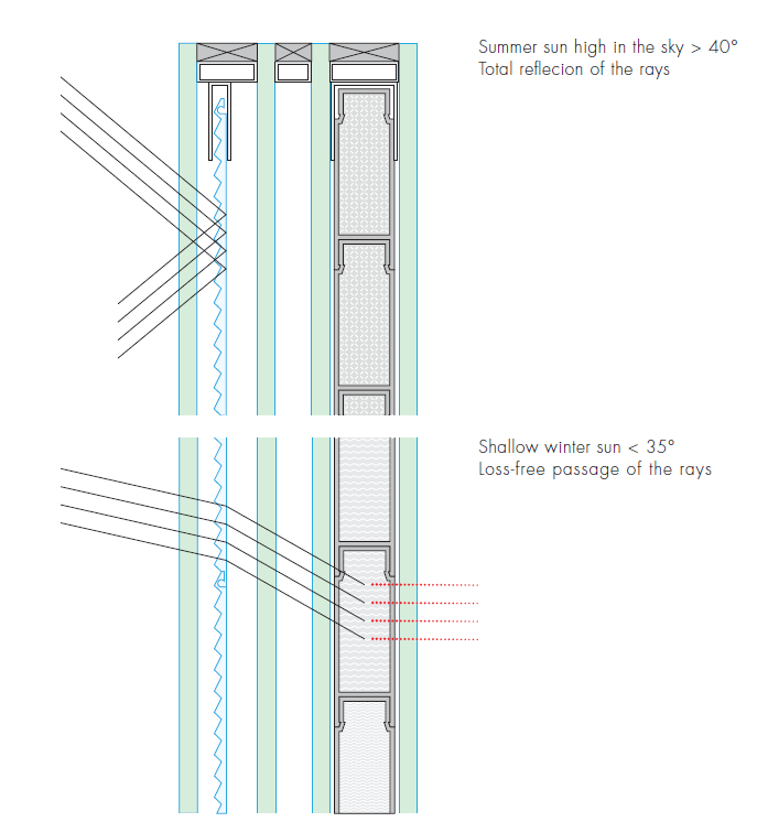 MULTIFUNCTIONAL GLAZING