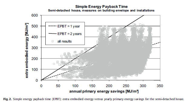 EMBODIED ENERGY Low energy buildings can have embodied energy contribution of more than 50% to total consumption But: energy payback time of passive +/- 2yr compared to standard construction embodied