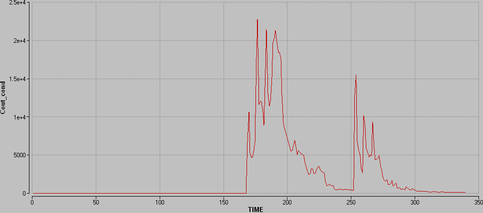 5. Modelmatige benadering (III) Spuitschema van één stof twee series van 3 toepassingen Concentraties in het condenswater ( g/l) wat wordt meegegeven aan het voedingswater Verminderen Emissie Spui