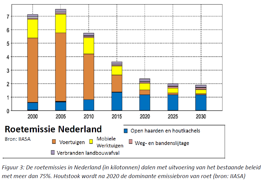 Uit: RIVM: Luchtkwaliteit en