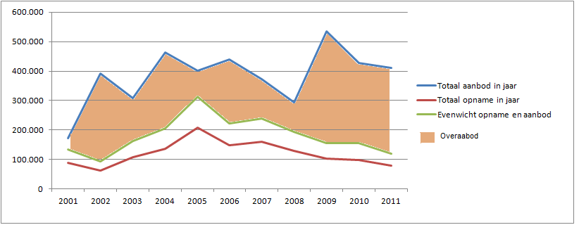 Wanneer de voorraad wordt gesegmenteerd naar type kantoorlocatie dan blijken formele kantoorlocaties eind 2011 met circa 58% marktaandeel het meest vertegenwoordigd in Utrecht.