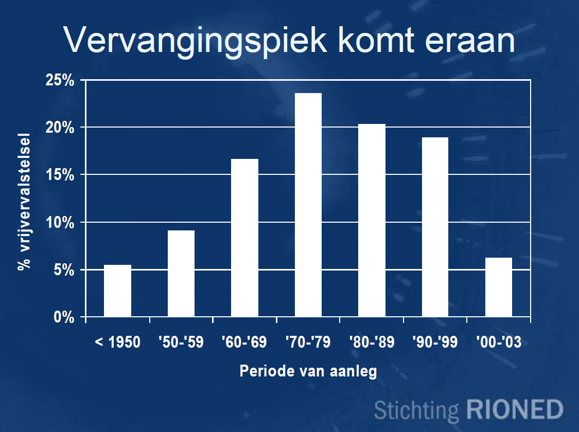 Figuur 13 De periode van aanleg van riolering. Als gemiddelde levensduur van de riolering wordt circa 60 jaar aangehouden.