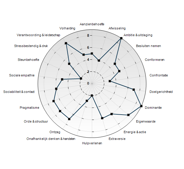 Bijlage 1: TMA-radar en cijfermatig overzicht Talenten Aanzienbehoefte 5 Afwisseling 4 Ambitie & uitdaging 9 Besluiten nemen 5 Conformeren 5 Confrontatie 3 Doelgerichtheid 7 Dominantie 9 Eigenwaarde