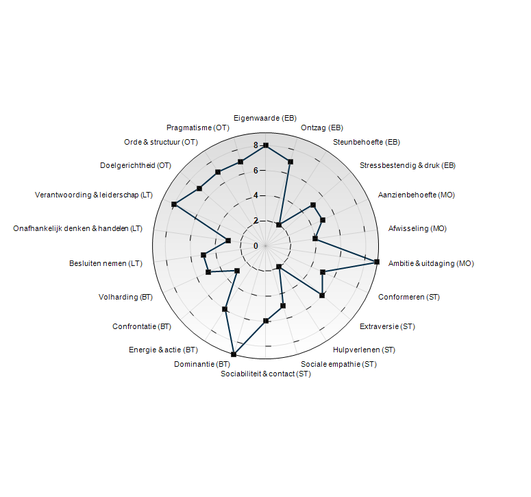 Bijlage 2: Overzicht TMA Dimensies Emotionele balans (EB) Eigenwaarde 8 Ontzag 7 Steunbehoefte 2 Stressbestendig & druk 5 Beïnvloedende talenten (BT) Dominantie 9 Energie & actie 6 Confrontatie 3