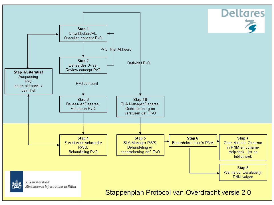 Grafische weergave Stappenplan Protocol van Overdracht Figuur 1.