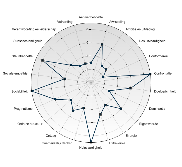 Bijlage 1: TMA-radar en cijfermatig overzicht Talenten Score Aanzienbehoefte 3 Afwisseling 6 Ambitie en uitdaging 3 Besluitvaardigheid 3 Conformeren 2 Confrontatie 9 Doelgerichtheid 6 Dominantie 3