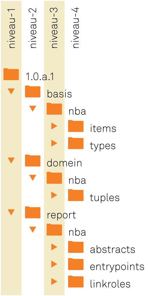 die de NBAT voorziet: basiselementen, validatie (domein specifiek) en presentatie (report). Het derde niveau van de directories bevat de naam van de taxonomie eigenaar.