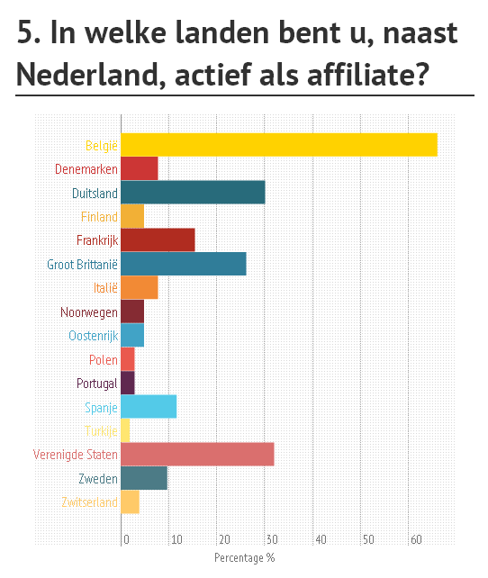 VRAAG 5 België is veruit het populairste land voor buitenlandse affiliate activiteiten. 66% van de internationaal actieve affiliates geeft actief te zijn in België.