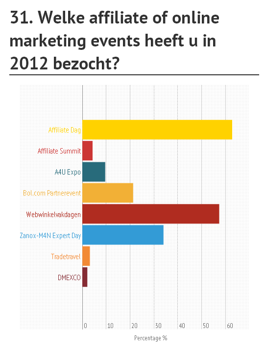 VRAAG 31 Het meest bezochte event is de Affiliate Dag, 62,8% van de affiliates die aangaven afgelopen jaar een event bezocht te hebben bezocht de