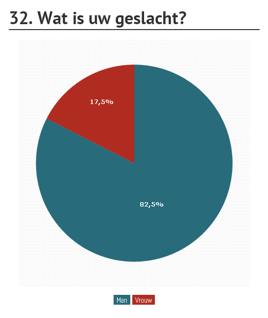 VRAAG 32 De meerderheid van de affiliates is man (82,5%).