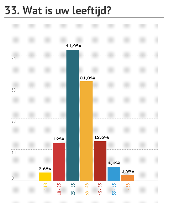 VRAAG 33 De grootste groep affiliates (41,9%) is tussen de 25 en 35 jaar.