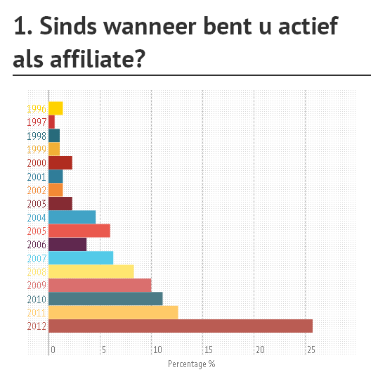 VRAAG 1 Van de deelnemende affiliates is maar liefst een kwart (25,7%) afgelopen jaar gestart met affiliate marketing.